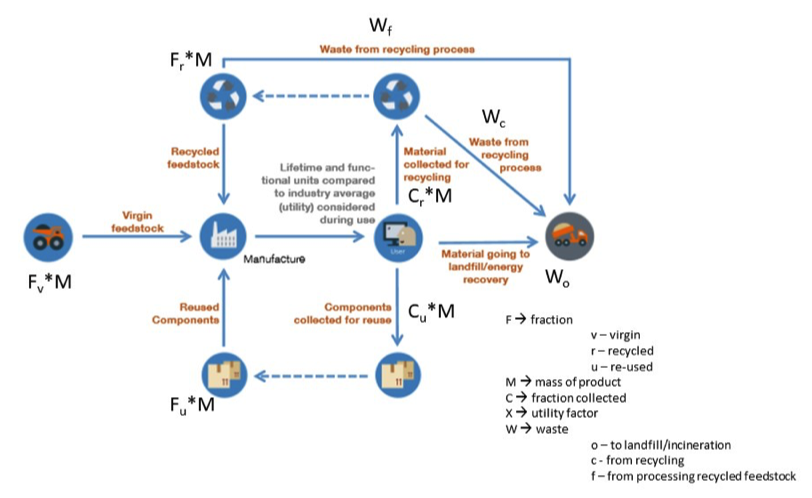 Combining CE and LCA 2 - Inputs for LCA calculation
