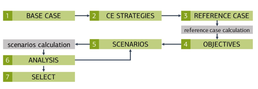 Integration of Circular Economy and LCA