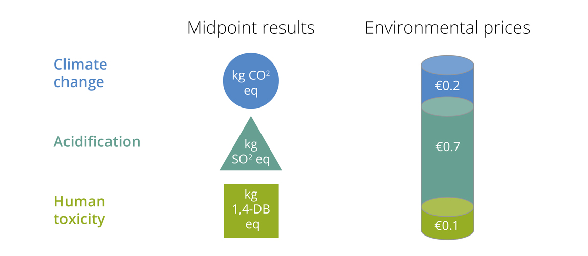 Calculate the costs of pollution in SimaPro with Environmental Prices