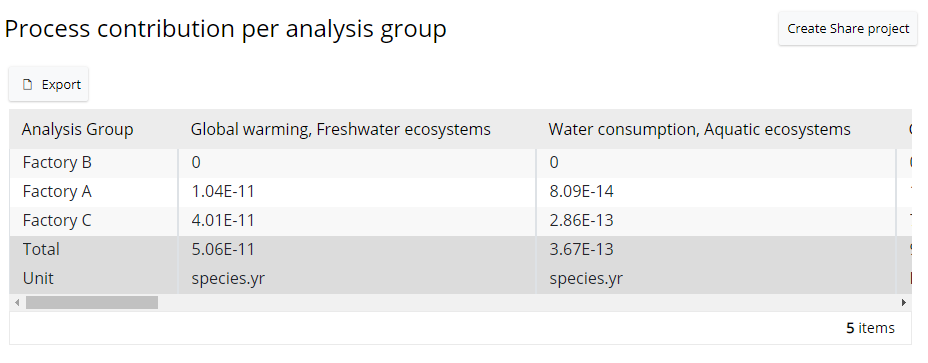 Flow process contribution per analysis groups  