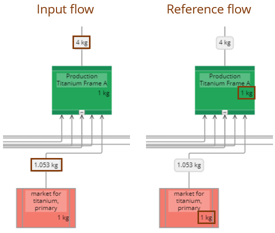 Input and reference flows