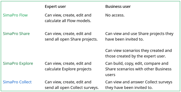 Table comparing expert versus business users for the SimaPro modules