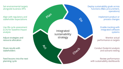 PDCA sustainability loop