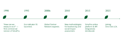 timeline illustration of 35 years of PRé and SimaPro