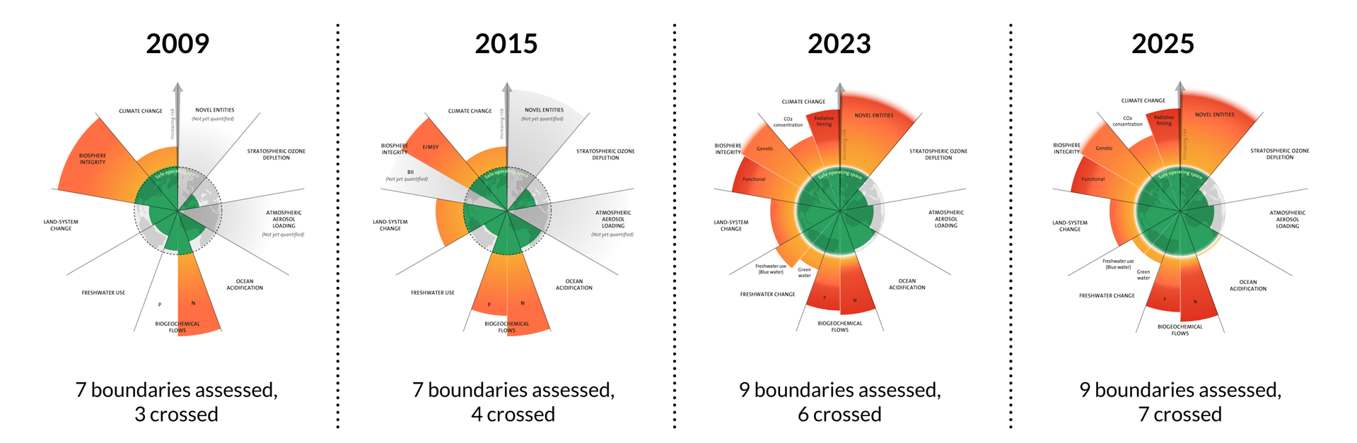 The evolution of the planetary boundaries framework