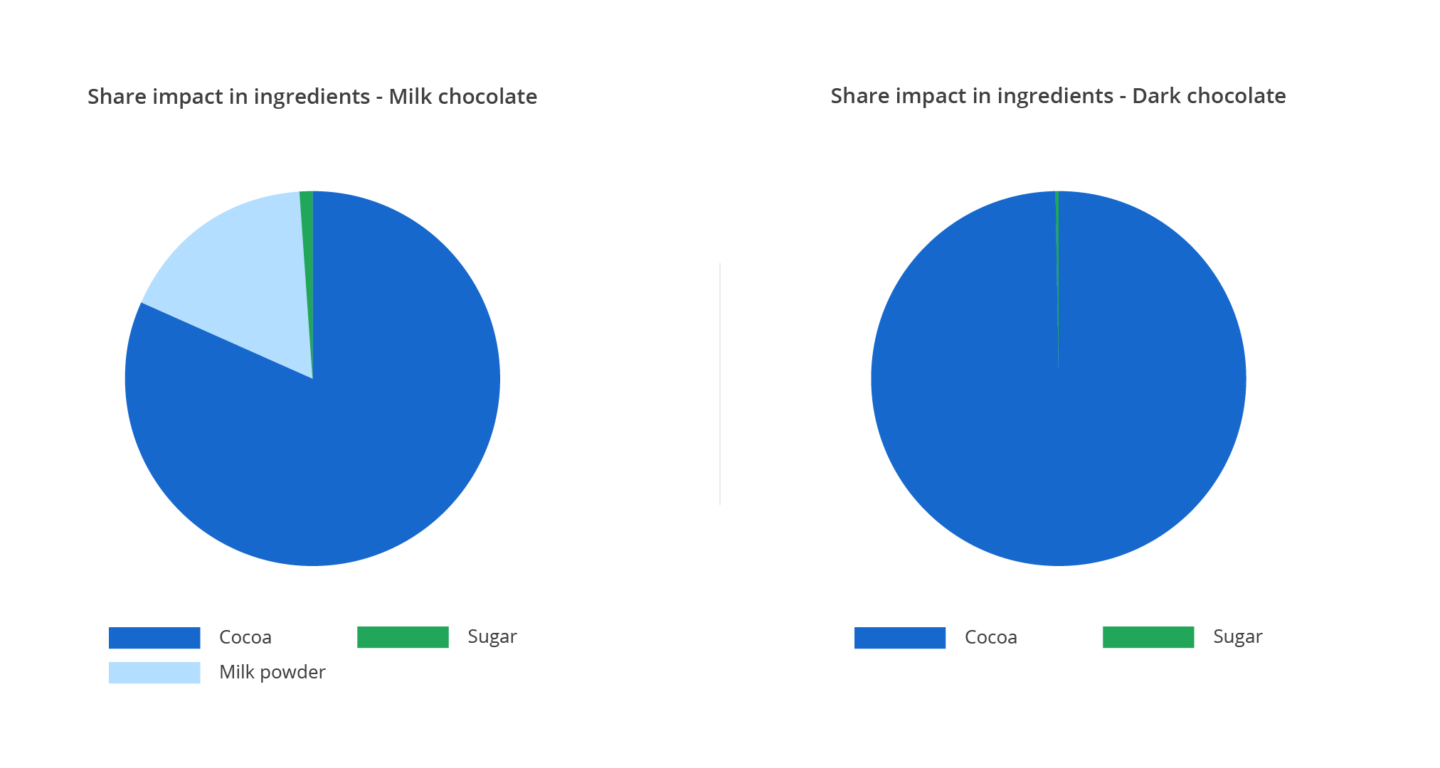 Network view of LCA model for dark chocolate example