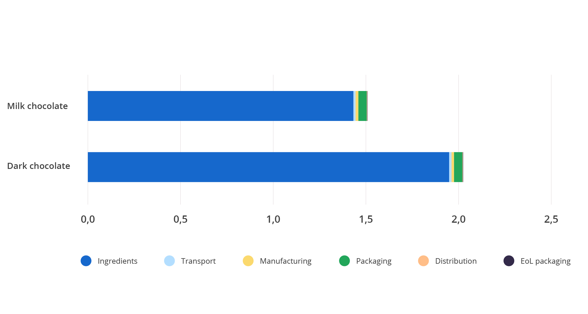 Network view of LCA model for dark chocolate example