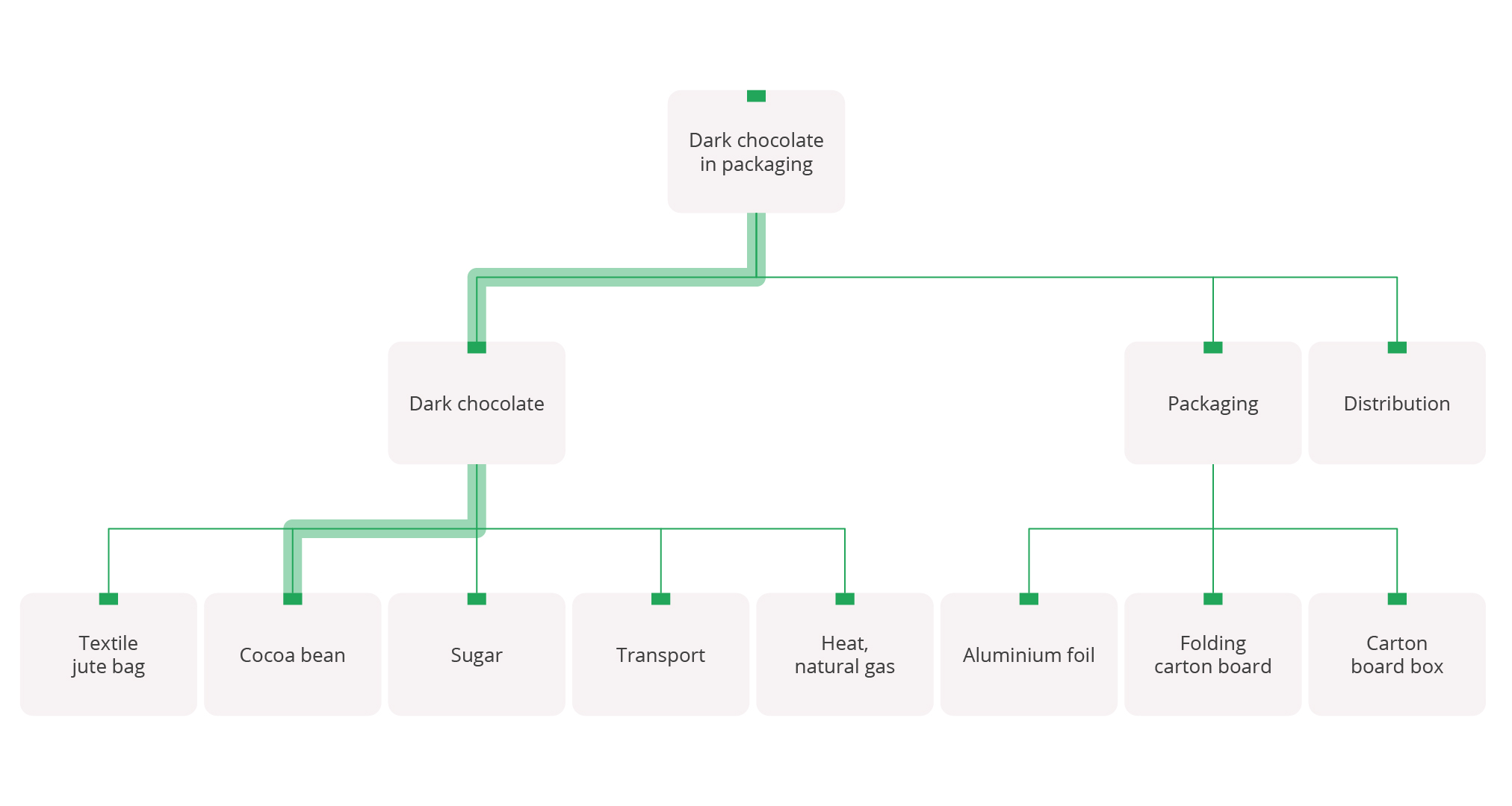 Network view of LCA model for dark chocolate example