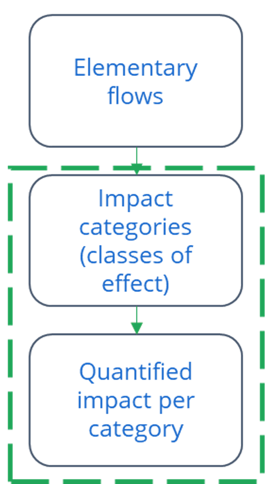 Characterization