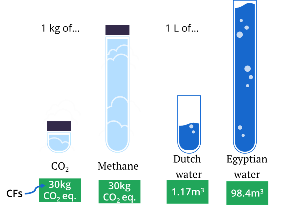 Visual of characterization of different flows