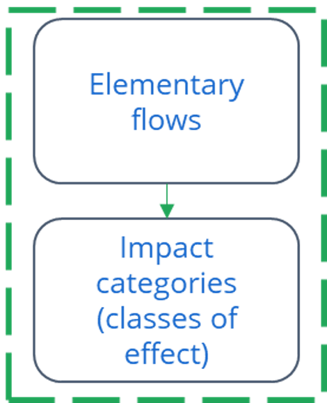 Classification