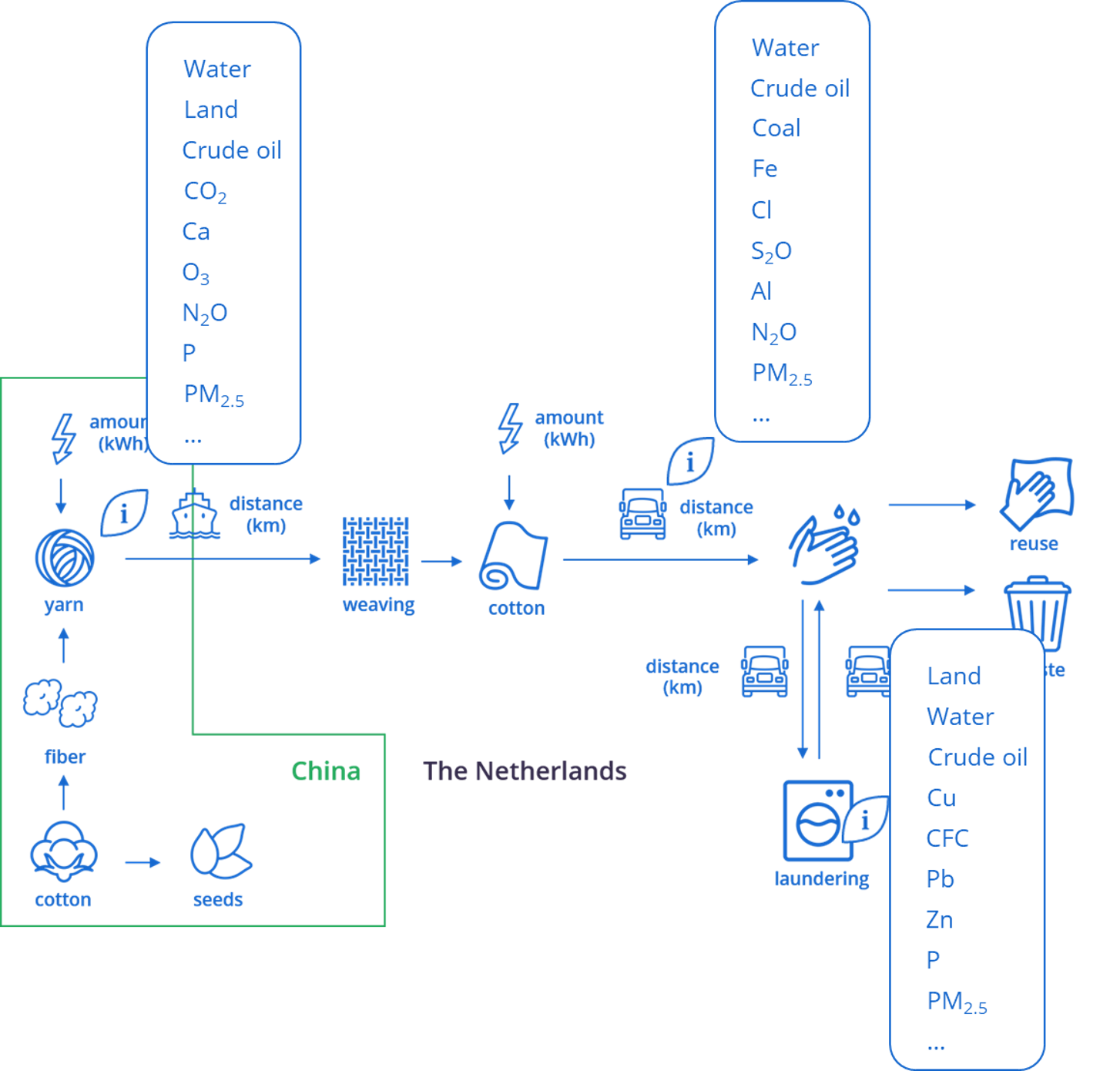 Inventory processes in life cycle of cotton roll