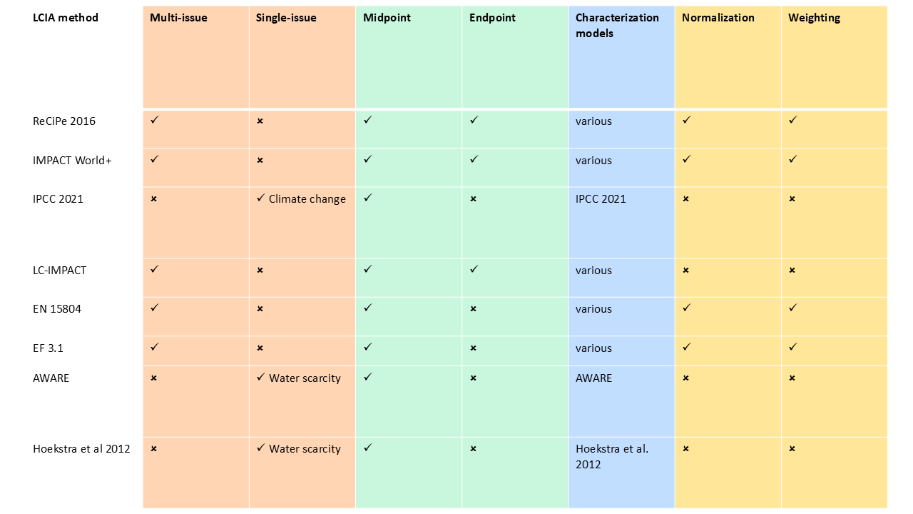 LCIA methods table