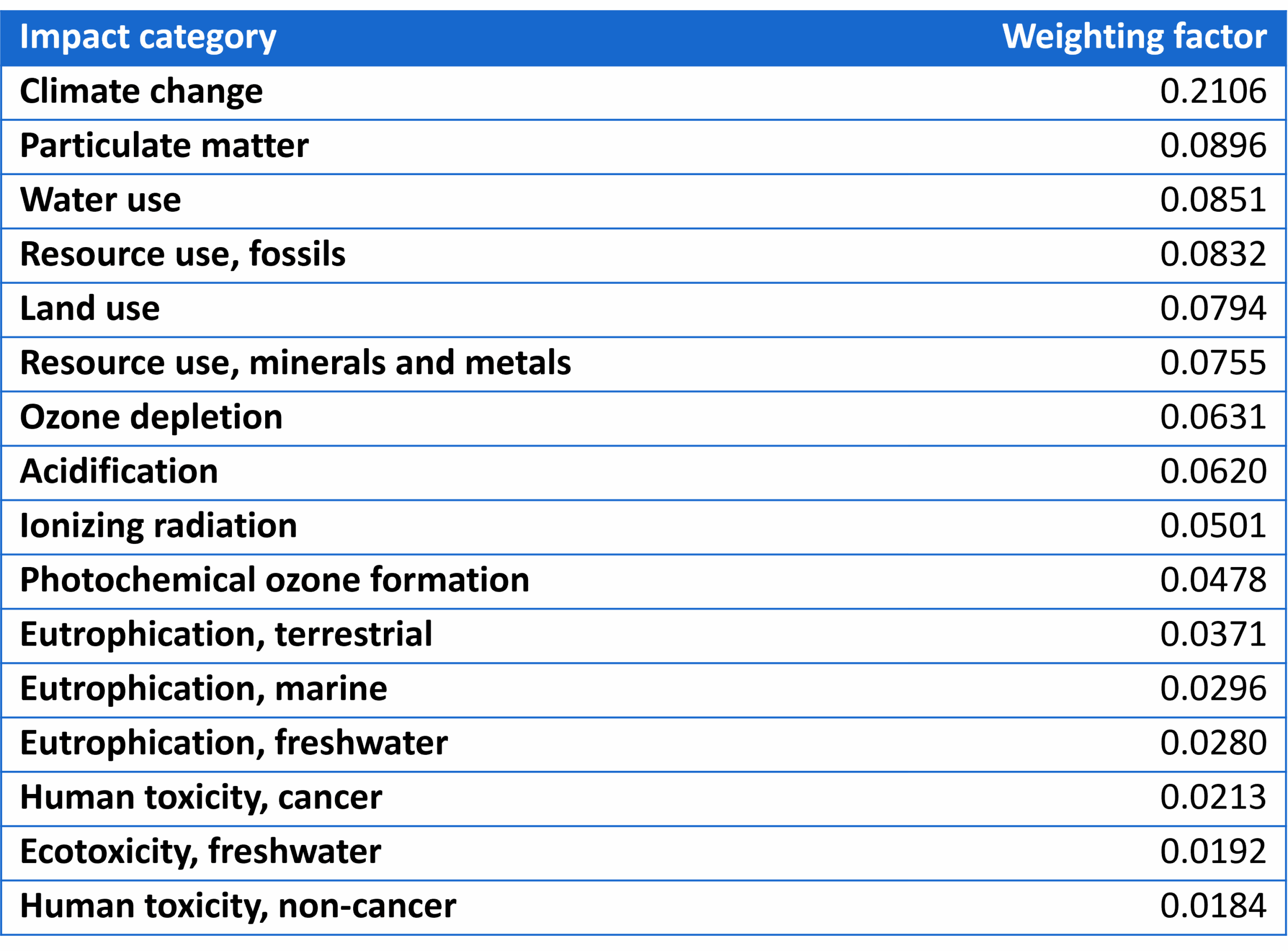 Weighting factors of the EF3.1 method